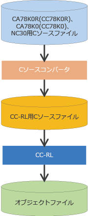 Cソースコンバータ