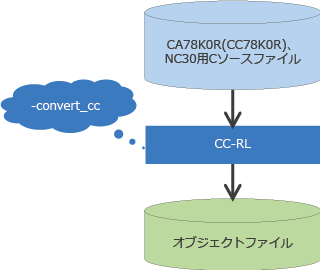 CC-RLの移行支援機能オプション