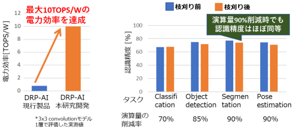 電力効率の比較（左）、枝刈りによる演算量削減率と認識精度との関係（右）