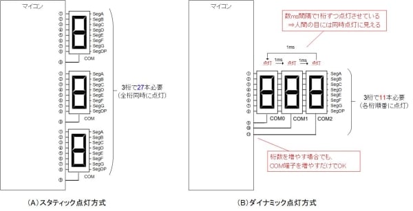 7SEG LEDをダイナミック点灯方式で表示させています