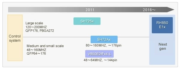 System scale and images of the microcontrollers