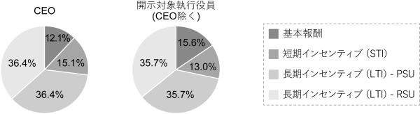 執行役員の報酬構成