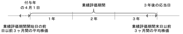 ESG TSRの伸長率