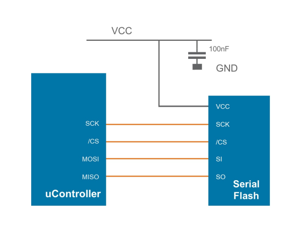  A typical design using an external flash memory