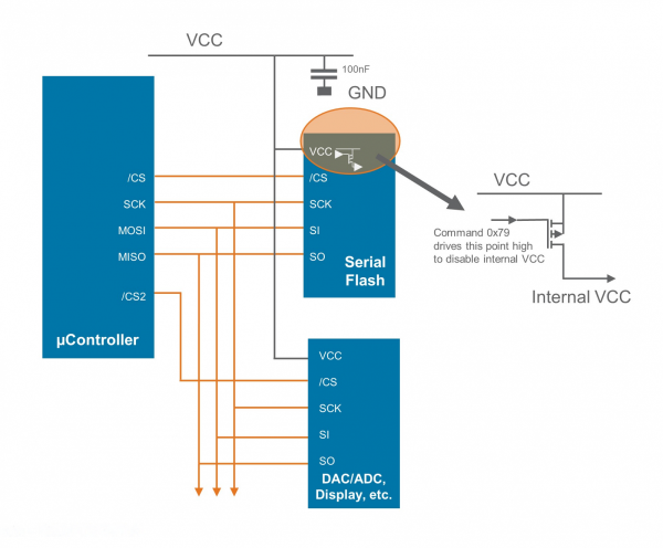 serial memory power control managed internally and driven through the SPI command interface