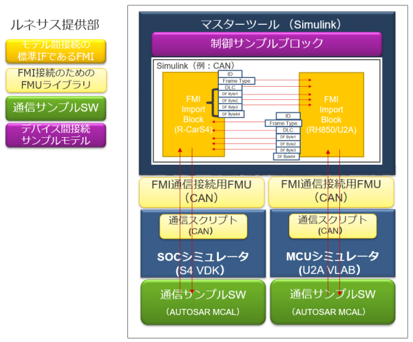 FMIで接続されたモデル間におけるCAN通信の実現方法