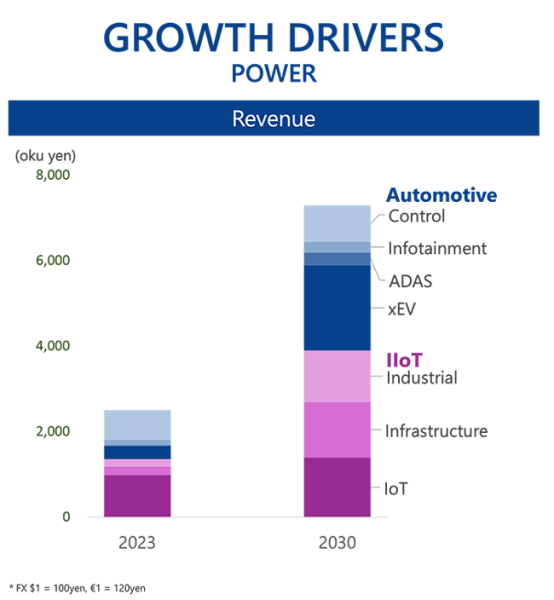 Growth drivers for power products chart