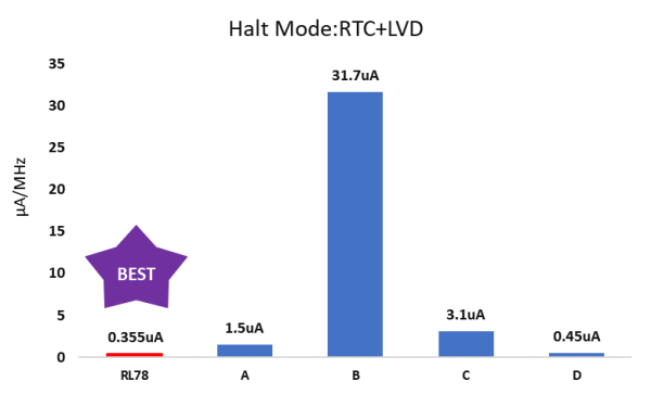 Halt Mode: RTC + LVD