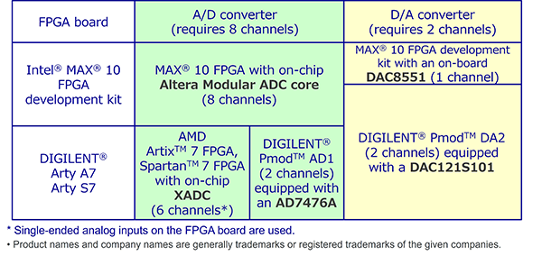 Table 1. Hard IP Macros Proven through Evaluation