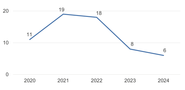 Number of Occupational Accidents with Days Away from Work (including temporary and contract employees)