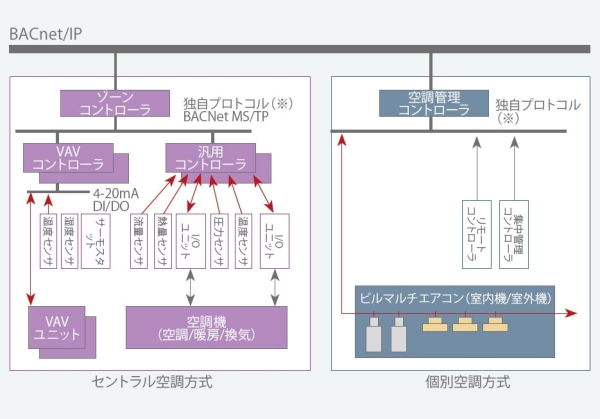 ビル空調ネットワーク概念図