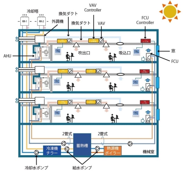 セントラル空調方式