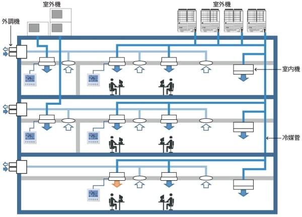 個別空調方式 (ビル用マルチエアコン)