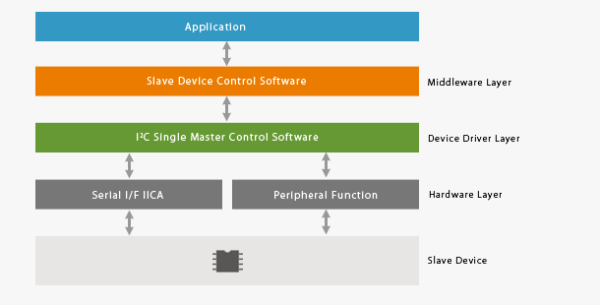 Application Configuration