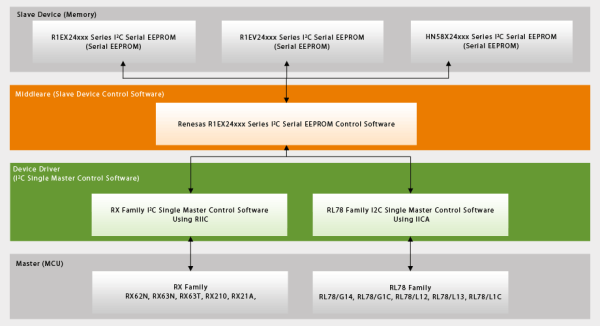 i2c-eeprom-e