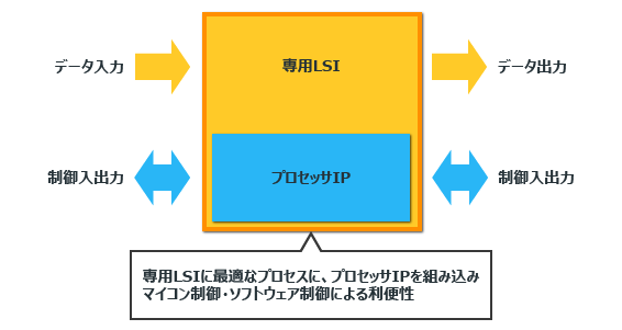 専用LSIへの組み込み