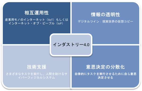 インダストリー4.0の基本原則