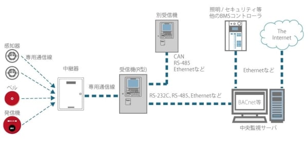  R型受信機と周辺システム例