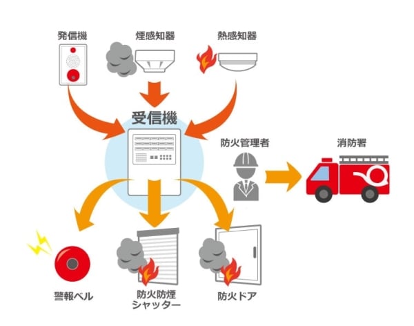 火災の感知と通報