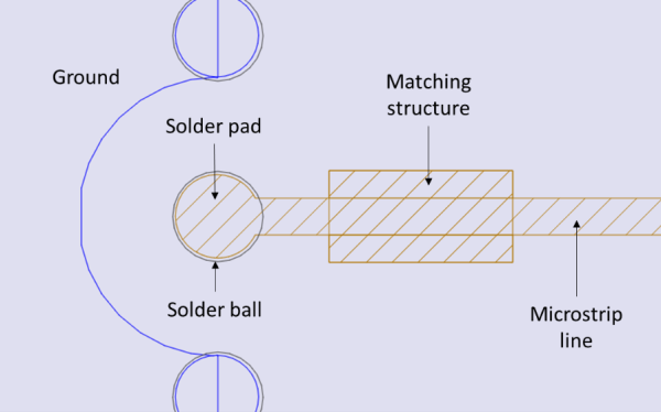 Figure 2: MMIC to board BGA interface with matching structure