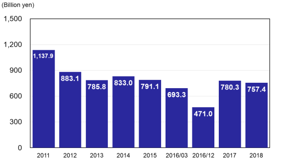 Net Sales