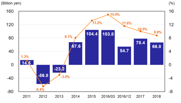 Operating Income (Loss) & Operating Income Ratio