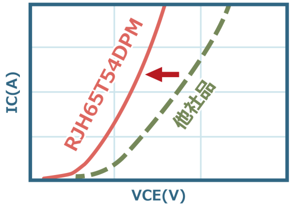 ＊１ 低VCE(sat)による低損失