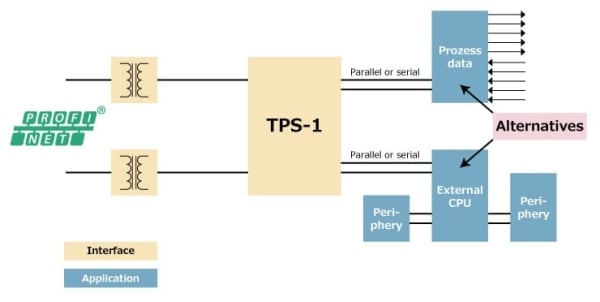 Diagram for Structure of a PROFINET interface