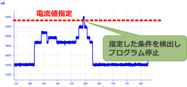 逃さずキャッチ: 異常電流を検出しプログラムを停止