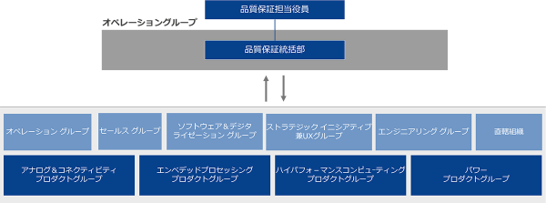 図：品質ガバナンス体制概念図