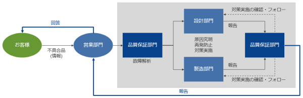 図：ルネサスのグローバルでの不具合品調査フロー