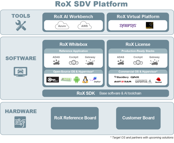 RoX Software-Defined Vehicle (SDV) Platform