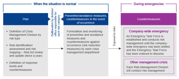 Renesas Group Risk Management Control Flow