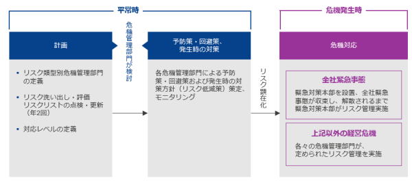 図：ルネサスグループリスクマネジメント管理フロー