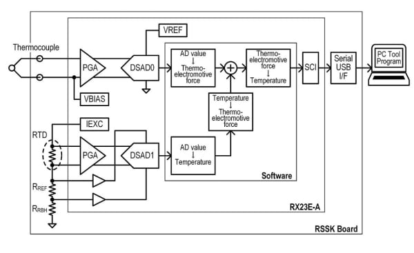 RTK0ESXB10C00001BJ - Renesas Solution Starter Kit For RX23E-A | Renesas