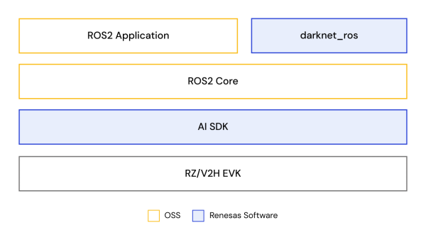 RZ/V2H ROS2 Package Software Diagram Software block diagram showing the RZ/V2H ROS2 Package, including ROS2 applications, ROS2 core, DRP‑AI integration, and the RZ/V2H platform.