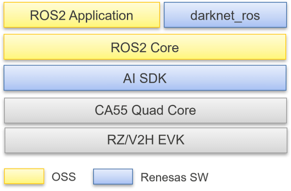 RZ/V2H ROS2 Package