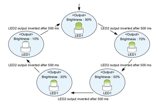 Sample program operation