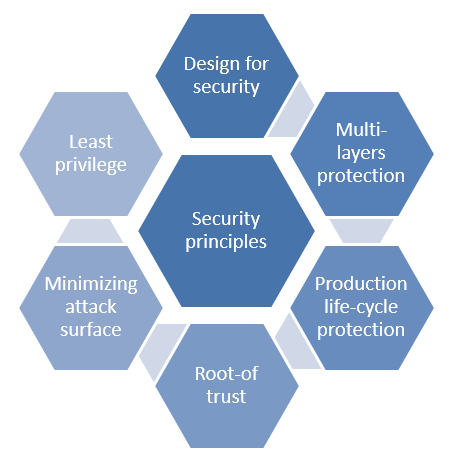 Security Principles