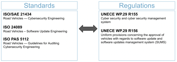 Software Update Related Standards and Regulations