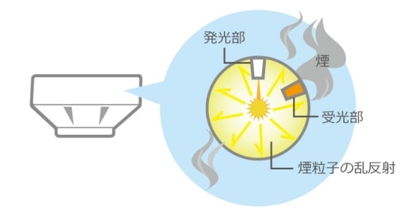  光電式スポット型感知器