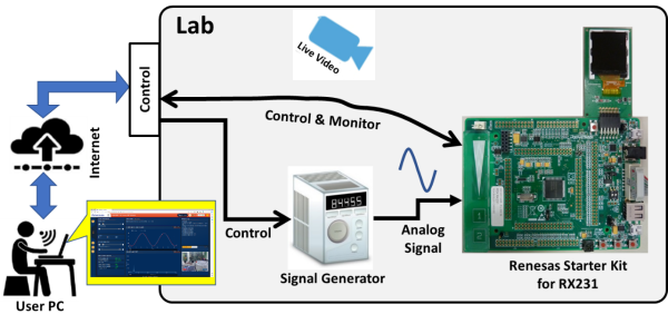 System Overview of DSP Solution on Lab on the Cloud