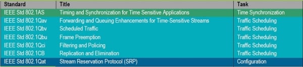 Table 2: Selection of important TSN standards