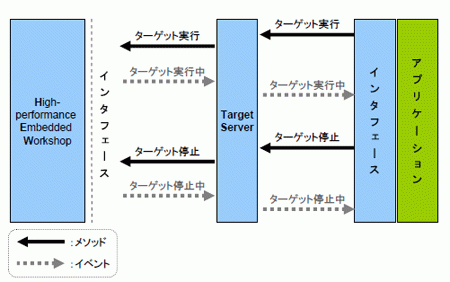 High-performance Embedded Workshop TargetServer の連携例