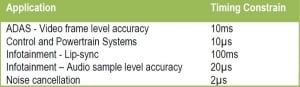 Table 1: Example of time constrain