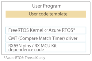 use case using RTOS for LED blinking