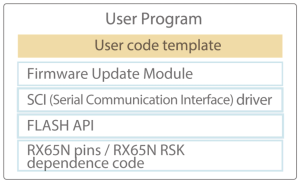 use case for self programing through RX65N RSK