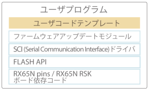 use case for self programing through RX65N RSK