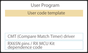 User program using a realtime OS in the MCU to cause the LED to blink at regular intervals