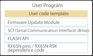 use case with RX65N RSK